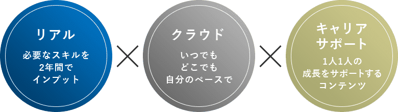 「リアル」必要なスキルを2年間でインプット x 「クラウド」いつでもどこでも自分のペースで x 「キャリアサポート」1人1人の成長をサポートするコンテンツ