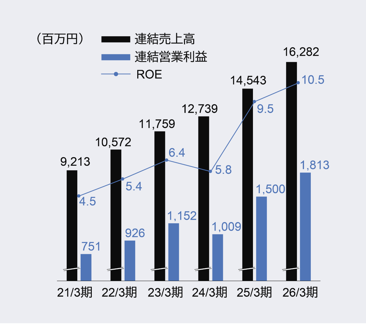 21/3期から26/3期までの連結売上高、連結営業利益、ROEの推移を示すグラフ。連結売上高は9,213百万円から16,282百万円へ、連結営業利益は751百万円から1,813百万円へ、ROEは4.5から10.5へと推移。