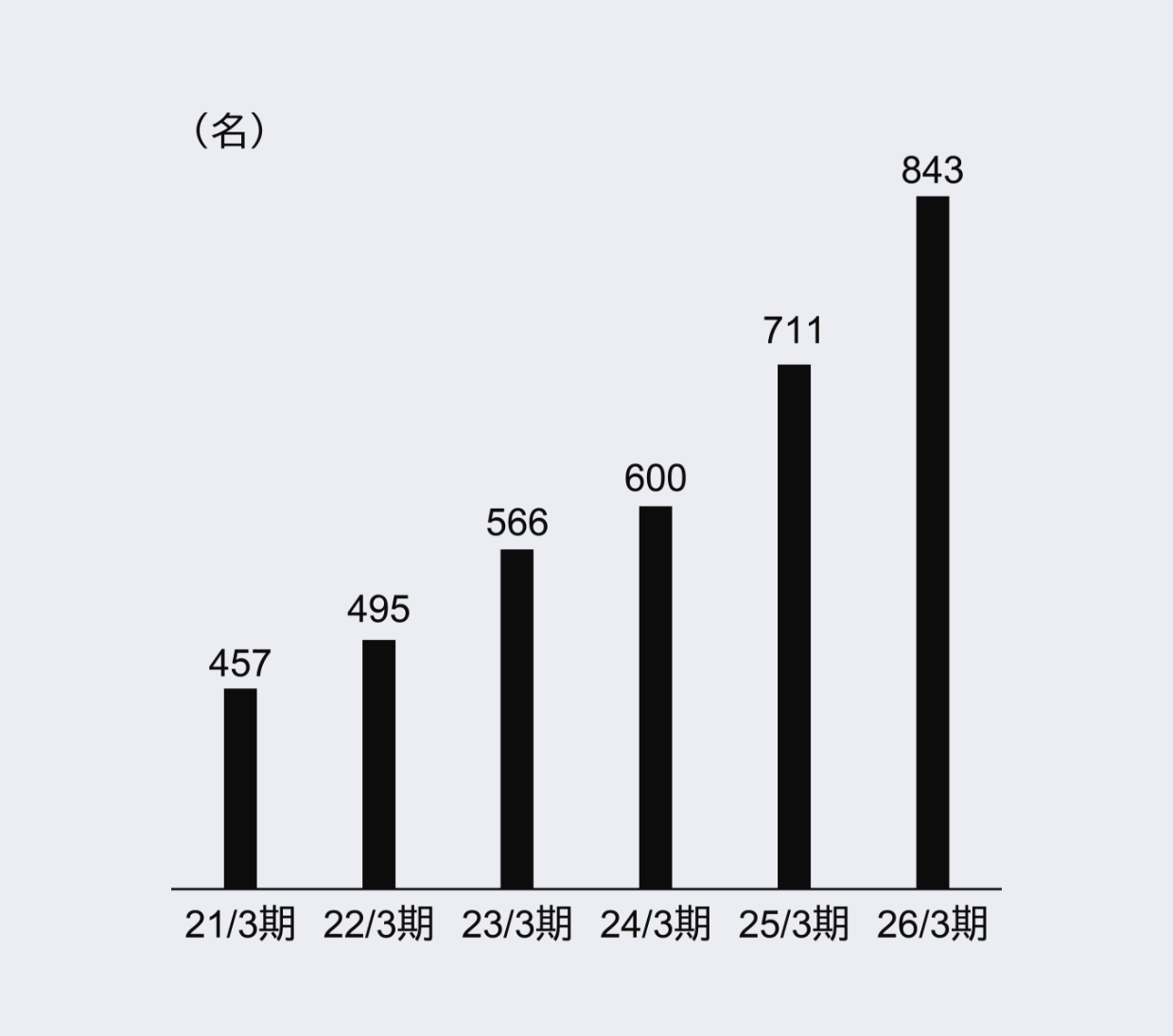 21/3期から26/3期までの従業員数の推移を示す棒グラフ。21/3期の457名から26/3期の843名へ推移。